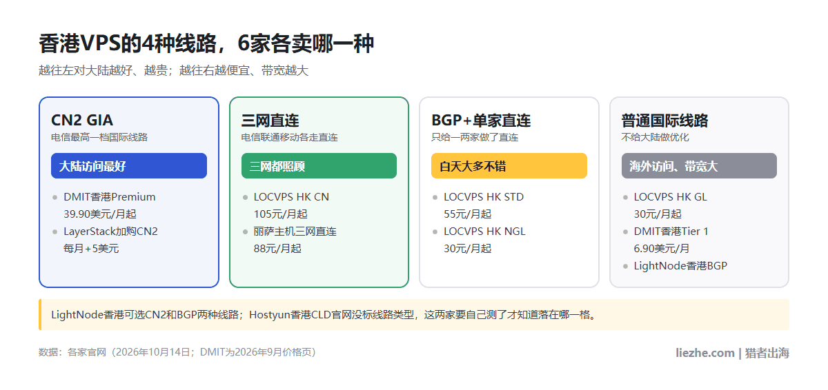 香港VPS四种线路对照图:CN2 GIA、三网直连、BGP加单家直连、普通国际线路,6家各卖哪一种和起步价