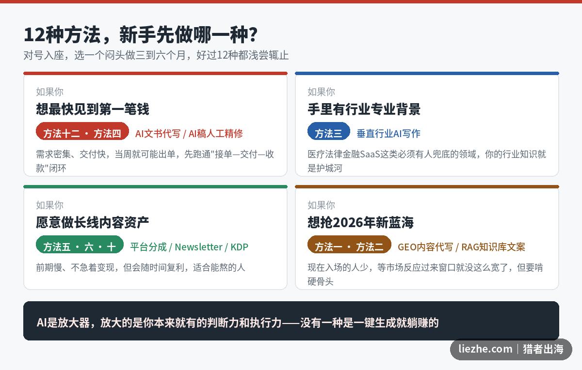 新手选择AI写作赚钱方法的决策路径图