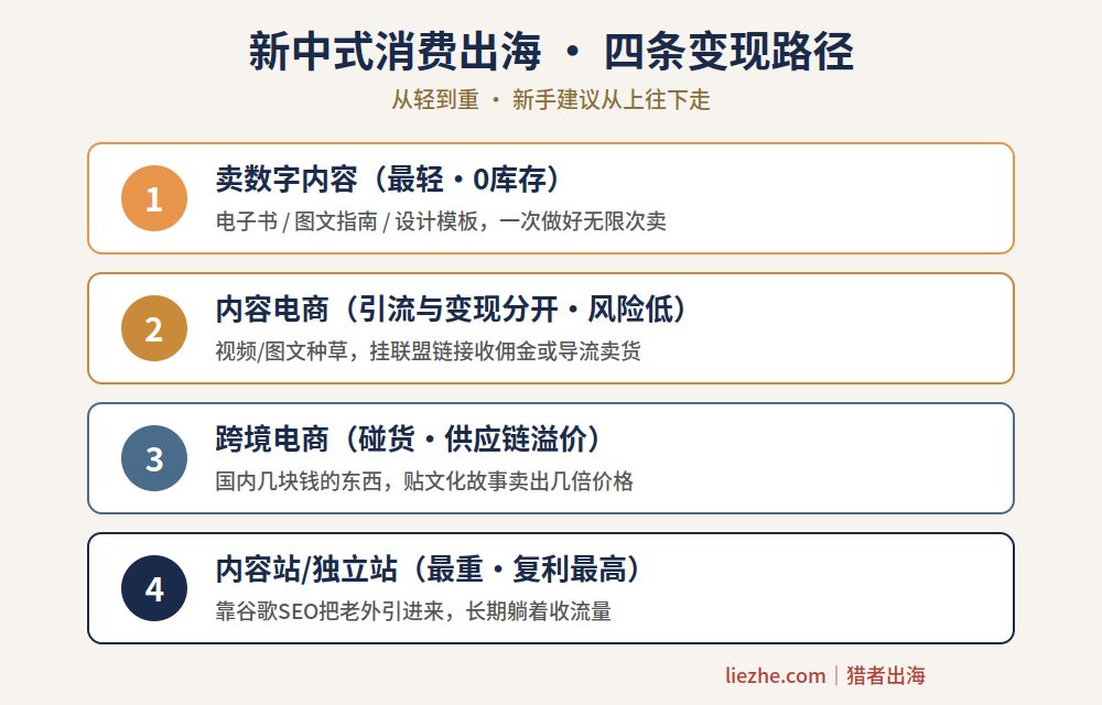 新中式消费出海四条变现路径:数字内容、内容电商、跨境电商、内容站