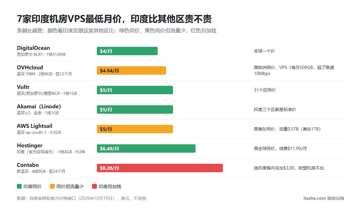 7家印度机房VPS最低月价对比:DigitalOcean $4、OVHcloud $4.54、Vultr、Linode、Lightsail $5、Hostinger $6.49、Contabo $8.28,并标出印度区同价、同价流量少、另加钱