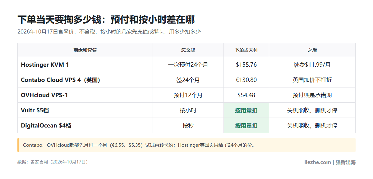 下单当天要付多少:Hostinger KVM 1预付24个月155.76美元,Contabo英国签24个月130.80欧元,OVHcloud VPS-1预付12个月54.48美元,Vultr和DigitalOcean按用量扣