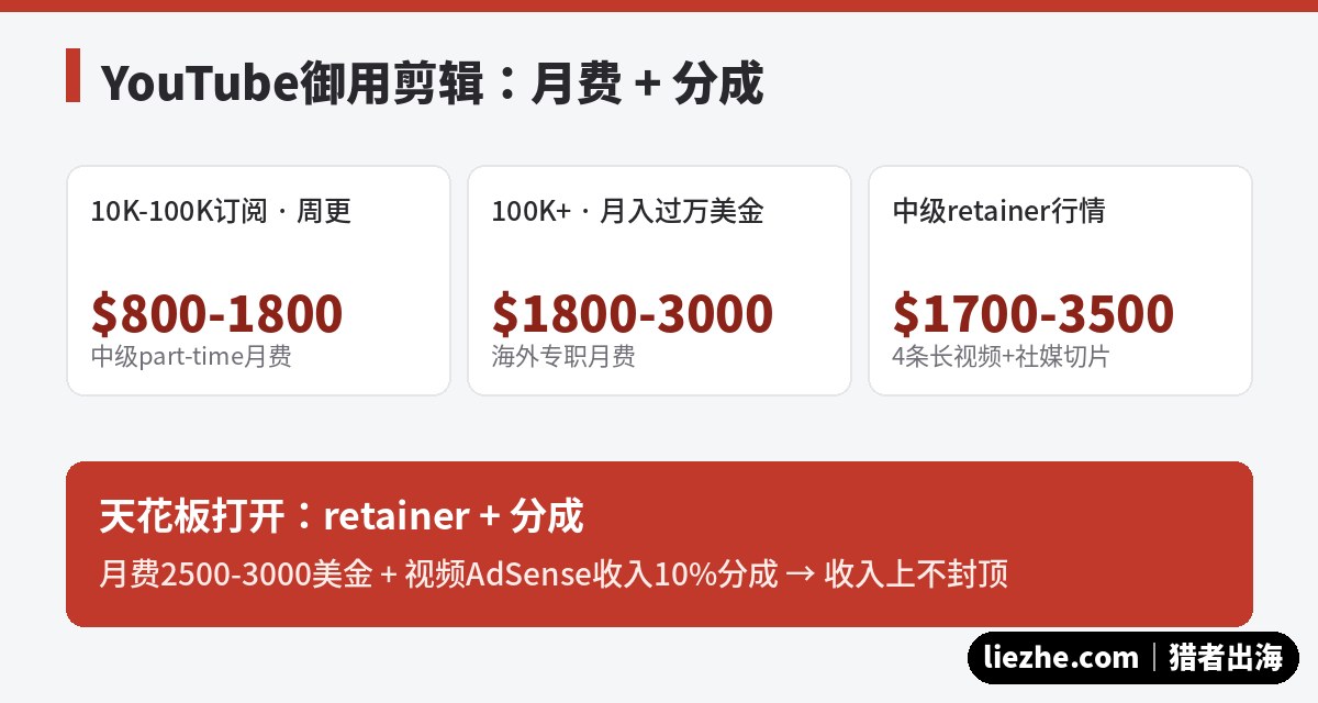 YouTube御用剪辑月费加分成模式收入拆解
