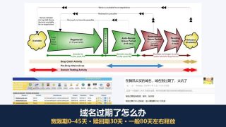 域名过期了怎么办？宽限期和30天赎回期，一般80天左右释放