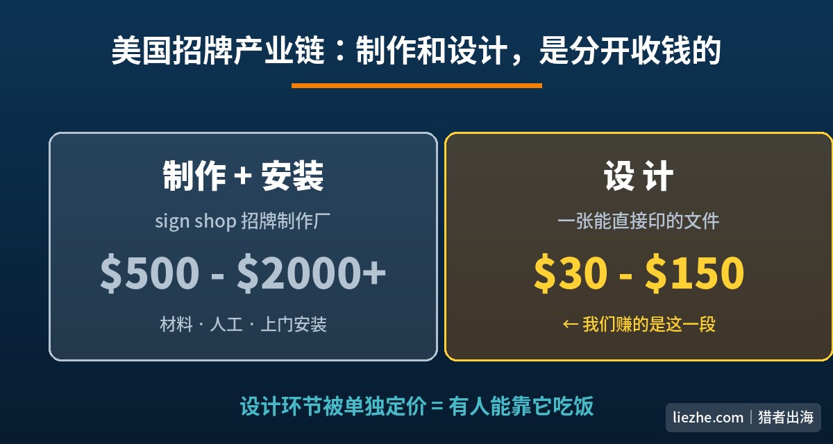 美国招牌产业链图:制作安装500-2000美金,设计单独收费30-150美金