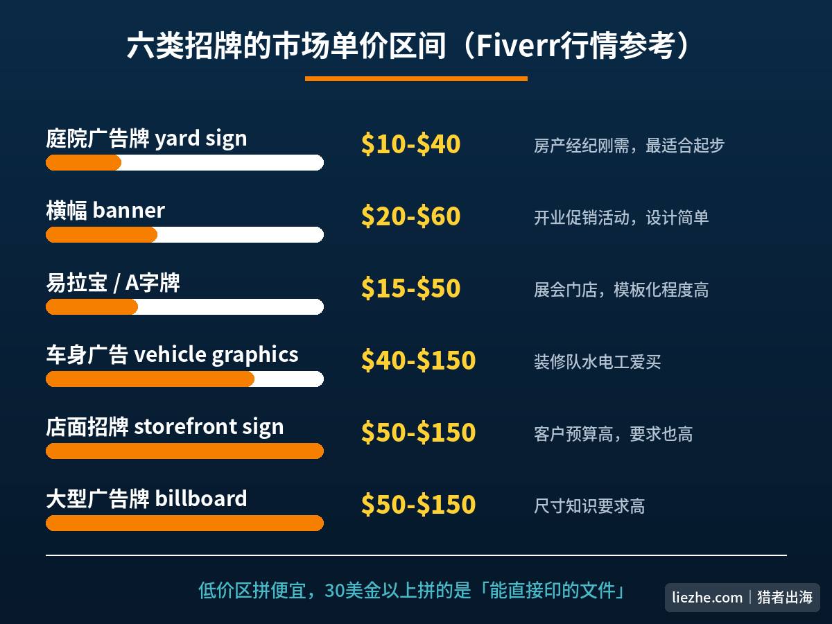 六类招牌设计的市场单价区间对比图:yard sign、横幅、店面招牌、billboard、车身广告、易拉宝