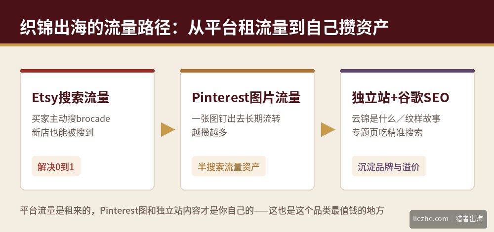 织锦出海的流量路径：Etsy搜索流量、Pinterest图片流量、独立站谷歌SEO