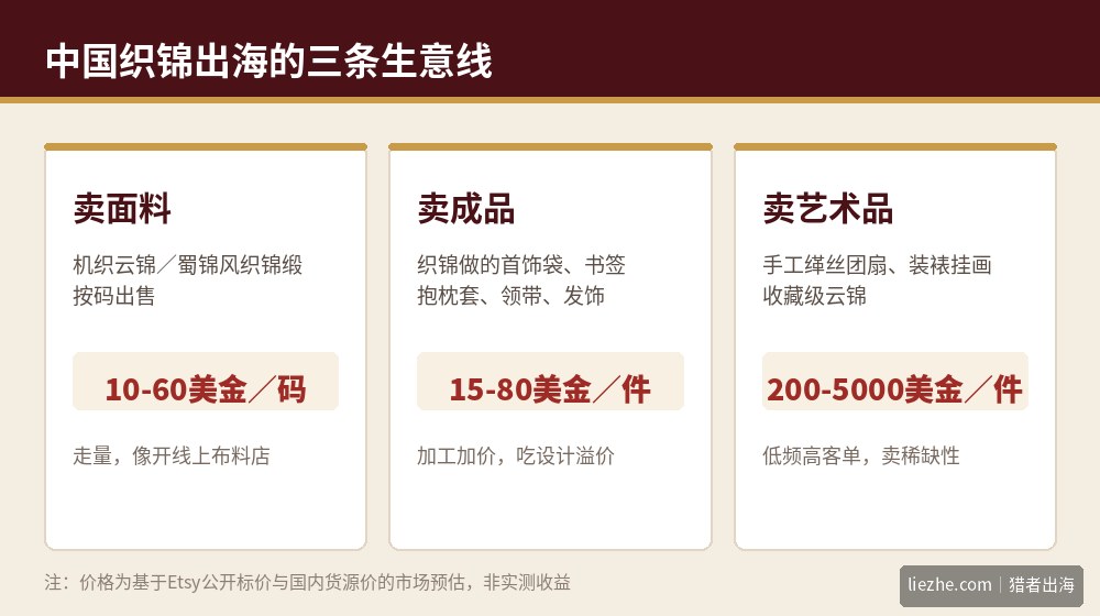 中国织锦出海的三条生意线：卖面料、卖成品、卖艺术品的客单价对比