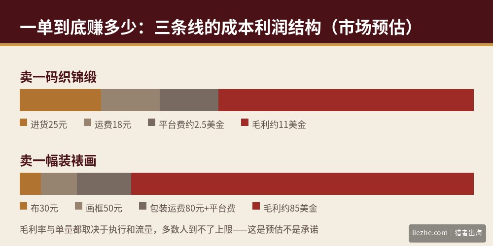 中国织锦出海单笔利润拆解：卖一码面料与卖一幅装裱画的成本结构