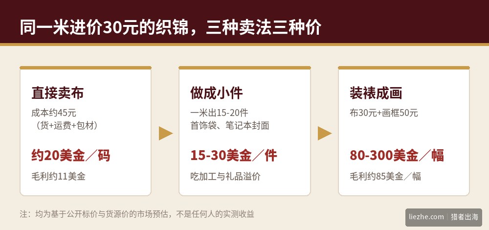 同一米织锦的三种卖法对比：直接卖布、做成小件、装裱成画