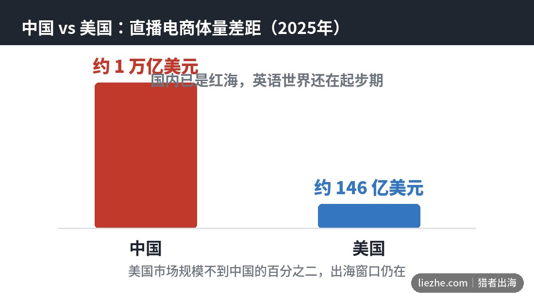 中国与美国直播电商市场规模对比图