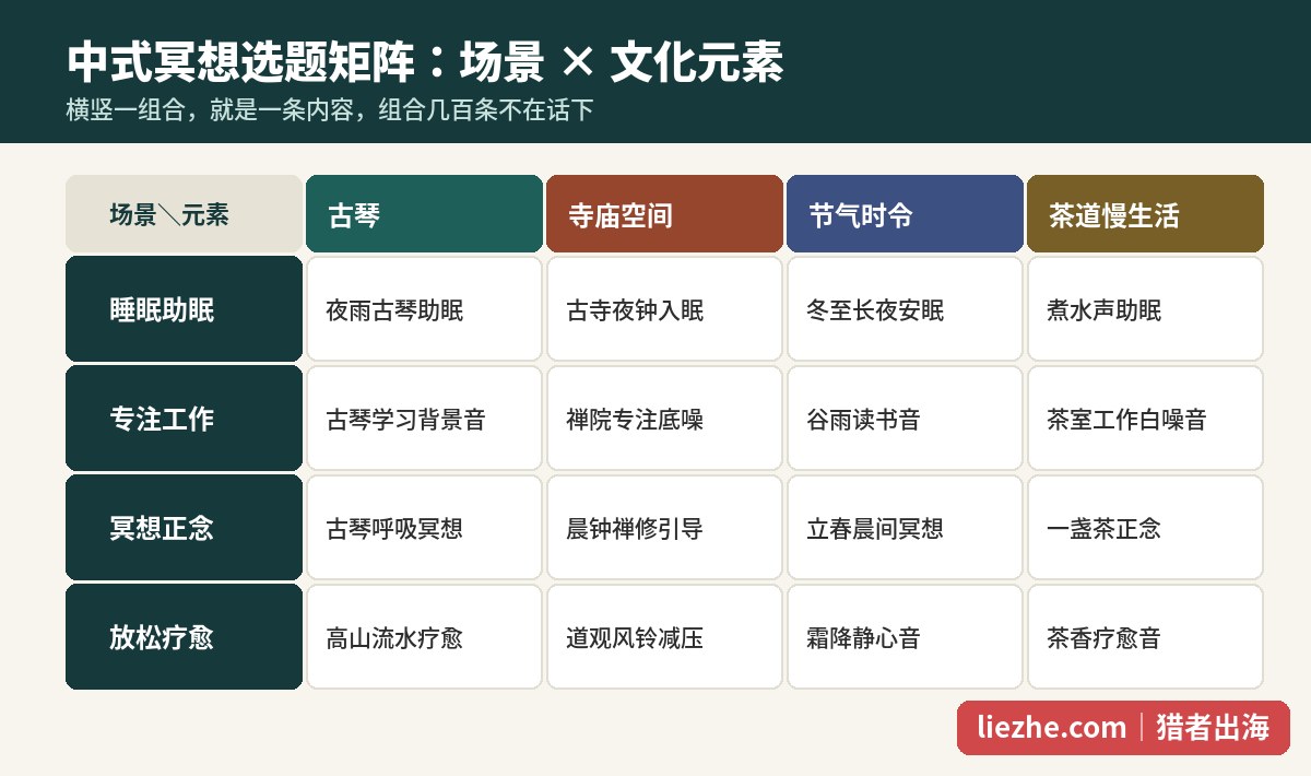 中式冥想选题矩阵：场景与文化元素组合