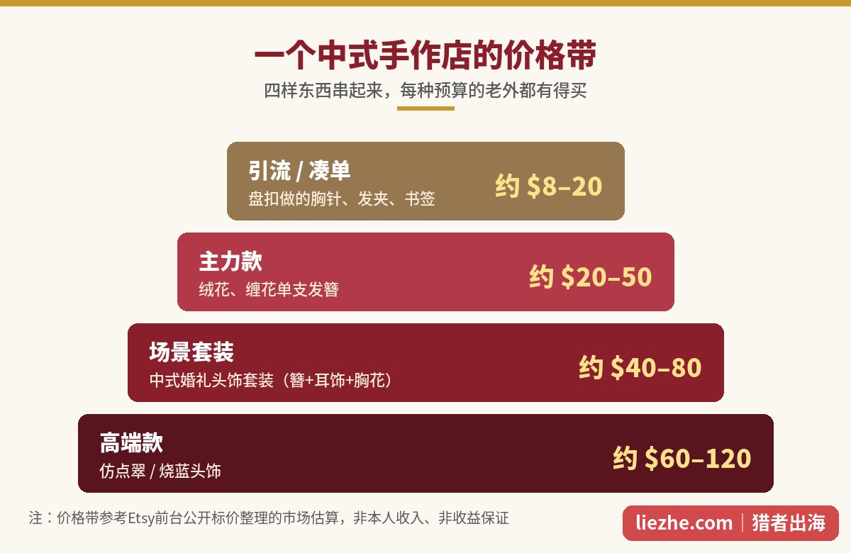 中式手作首饰店铺价格带示意图