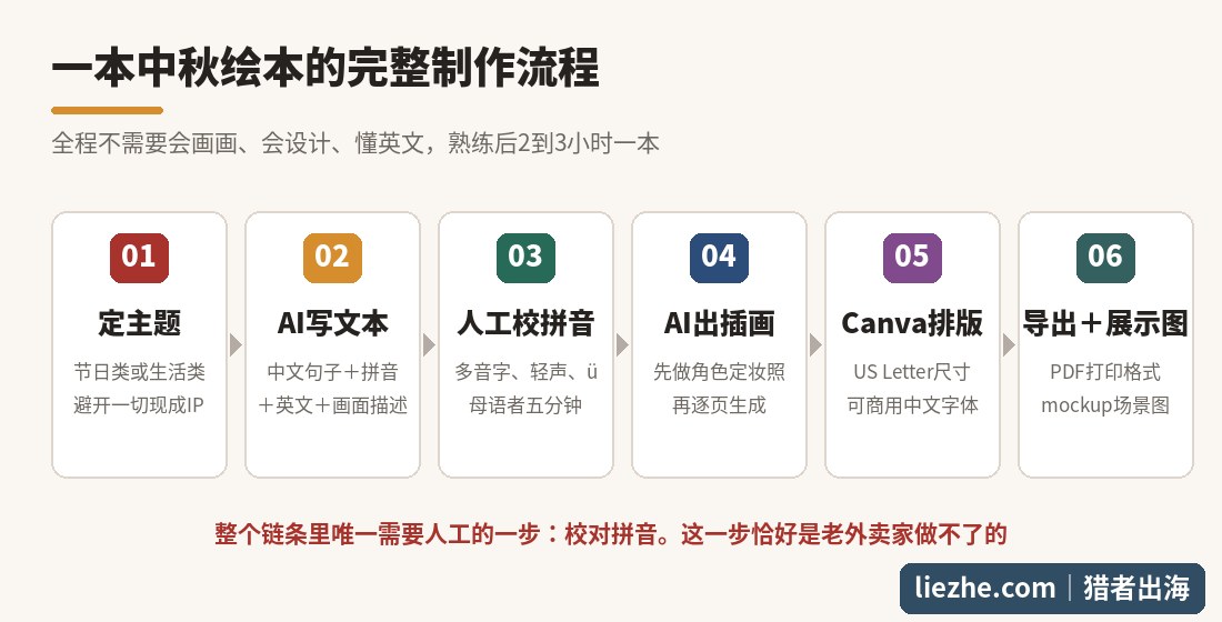 用AI制作一本中文儿童绘本的六步完整流程图