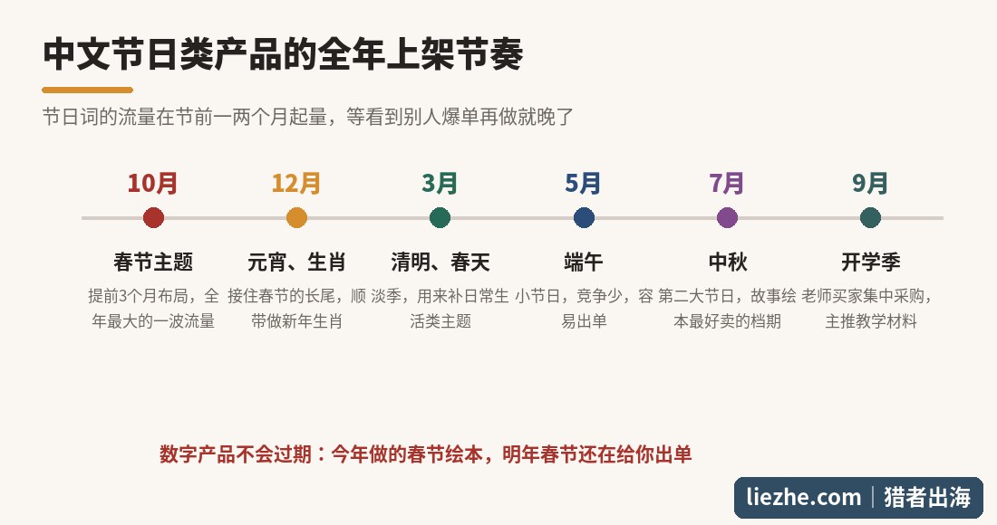 中文节日类数字产品的全年上架节奏表,春节提前三个月布局