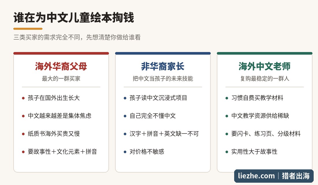 中文儿童绘本数字产品的三类买家画像对比:海外华裔父母、非华裔家长、海外中文老师