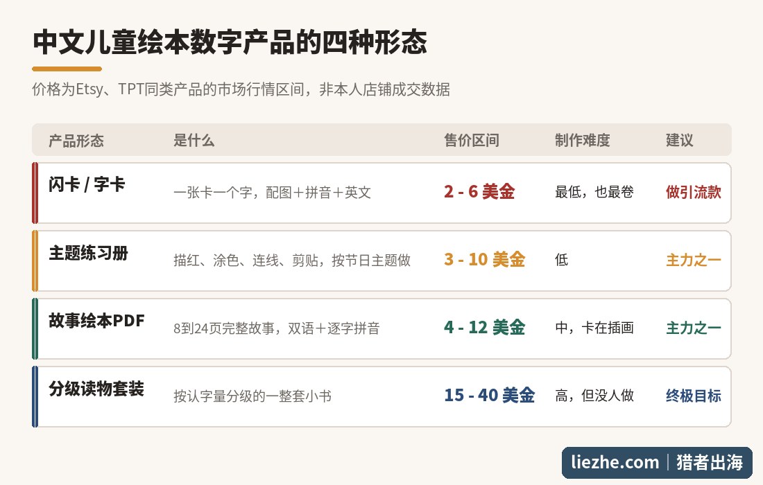 中文儿童绘本数字产品的四种形态、售价区间和制作难度对比