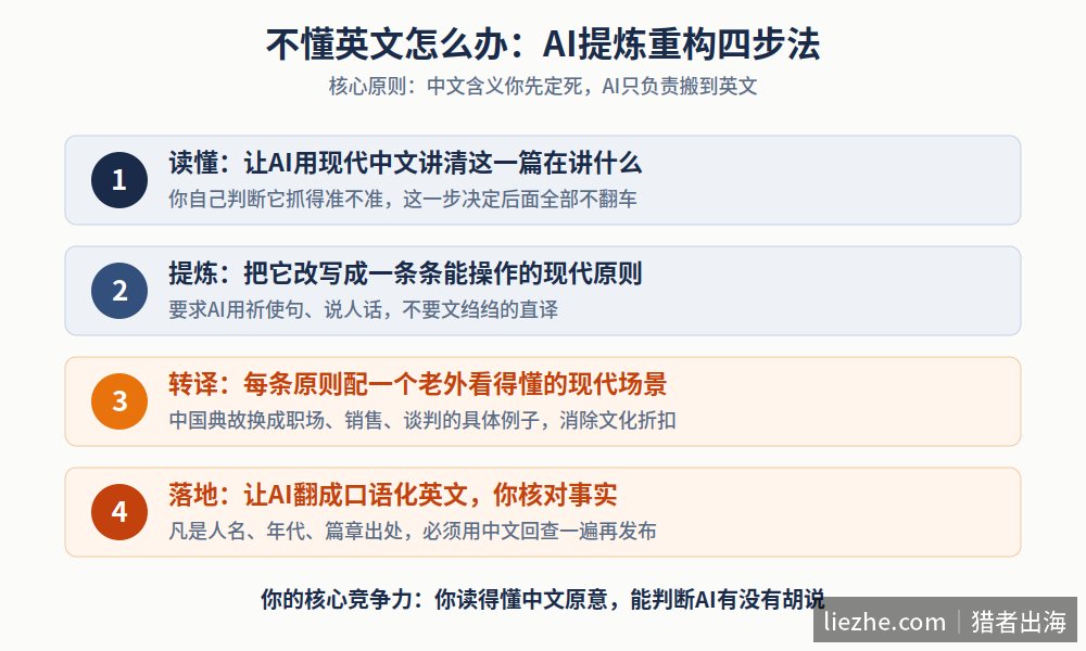 诸子百家转成英文产品的AI四步工作流示意图
