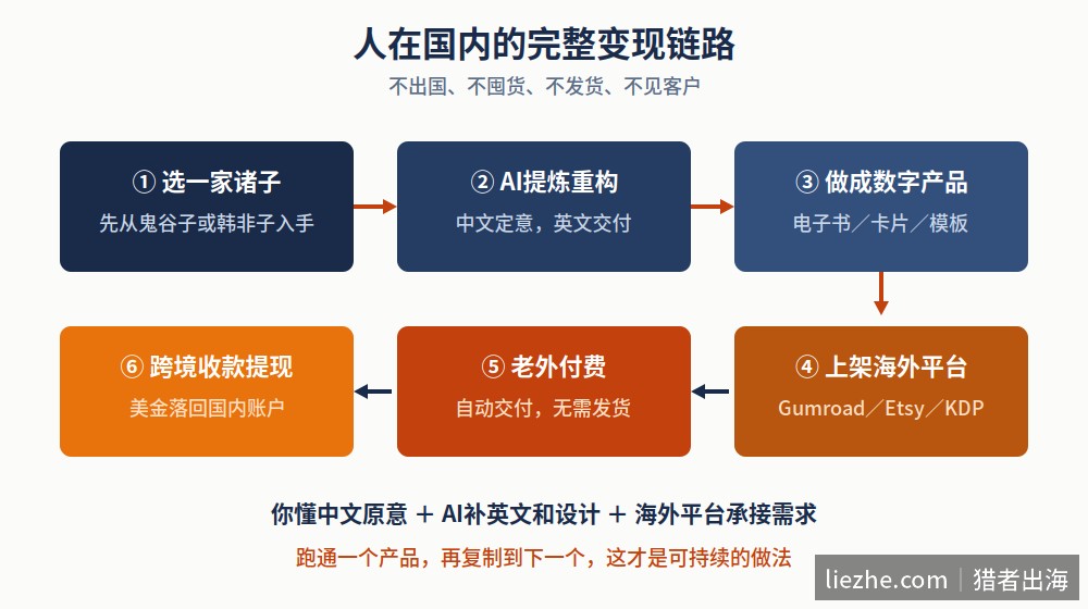 诸子百家出海完整变现链路流程图从选题到收款提现