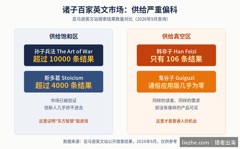 诸子百家英文市场供需缺口对比图:孙子兵法斯多葛饱和vs韩非子鬼谷子真空