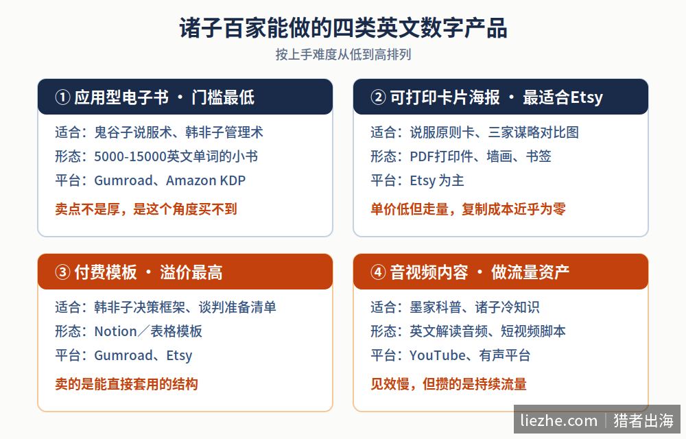 诸子百家四类英文数字产品矩阵:电子书卡片模板音视频